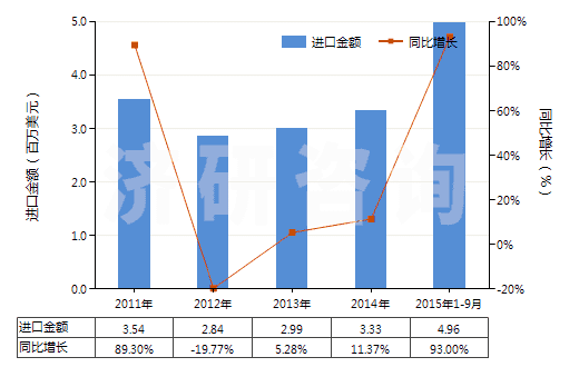2011-2015年9月中國其他合成纖維長絲變形紗線(非供零售用)(HS54023900)進口總額及增速統(tǒng)計 2011-2015年9月中國其他合成纖維長絲變形紗線(非供零售用)(HS54023900)進口總額及增速統(tǒng)計